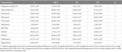 Cryopreservation of ram semen: baicalein efficiency on oxidative stress, chromatin integrity, viability and motility post thaw